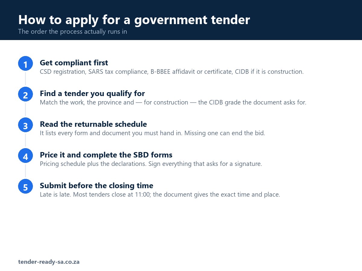 How to Apply for a Tender in South Africa — Step by Step