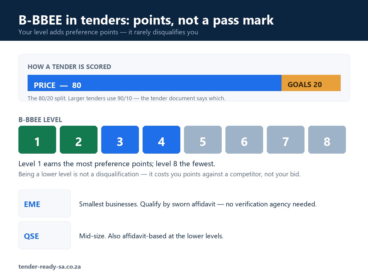 How to Get a B-BBEE Certificate for Tenders