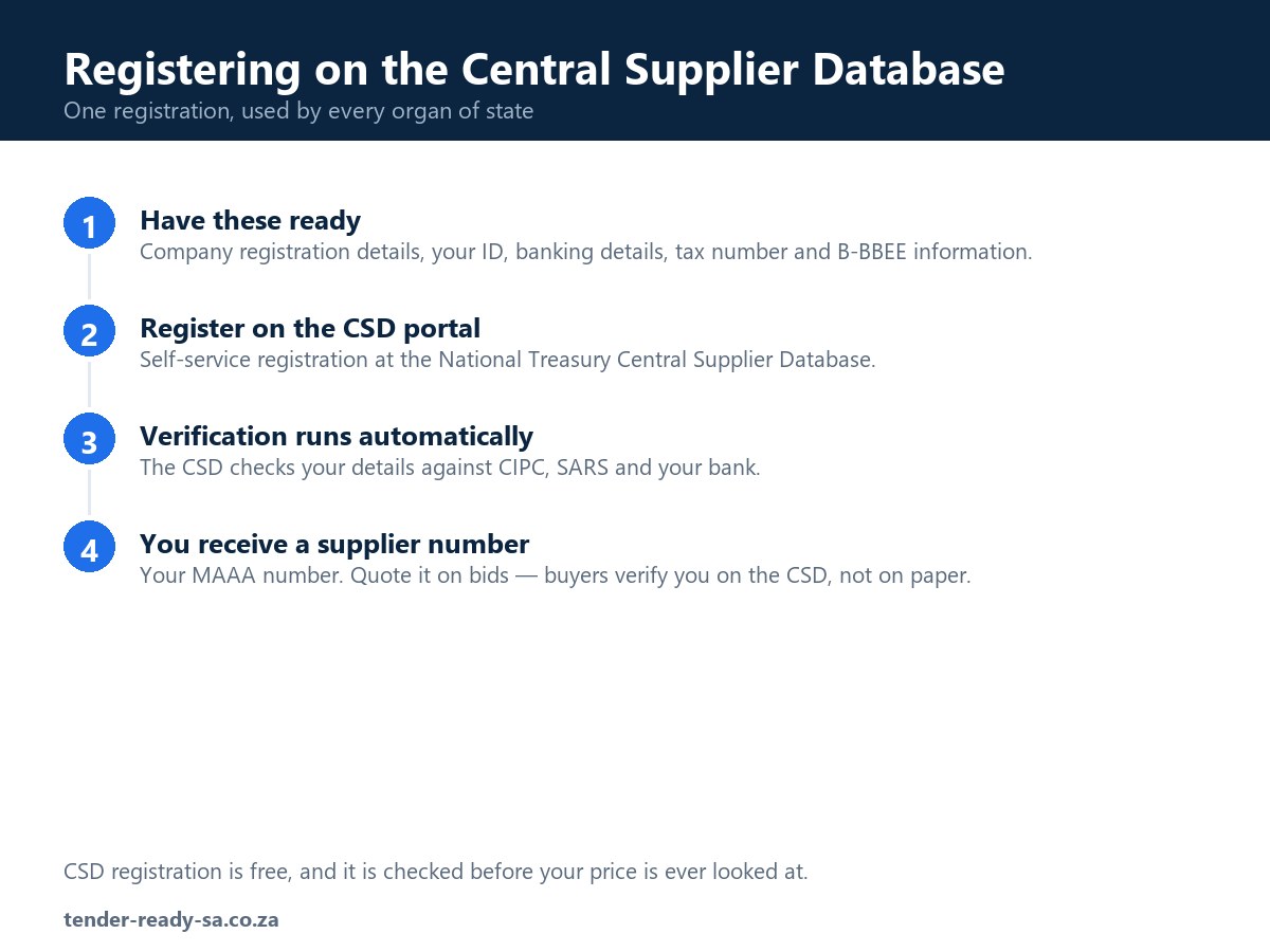 CSD Registration — How to Register on the Central Supplier Database