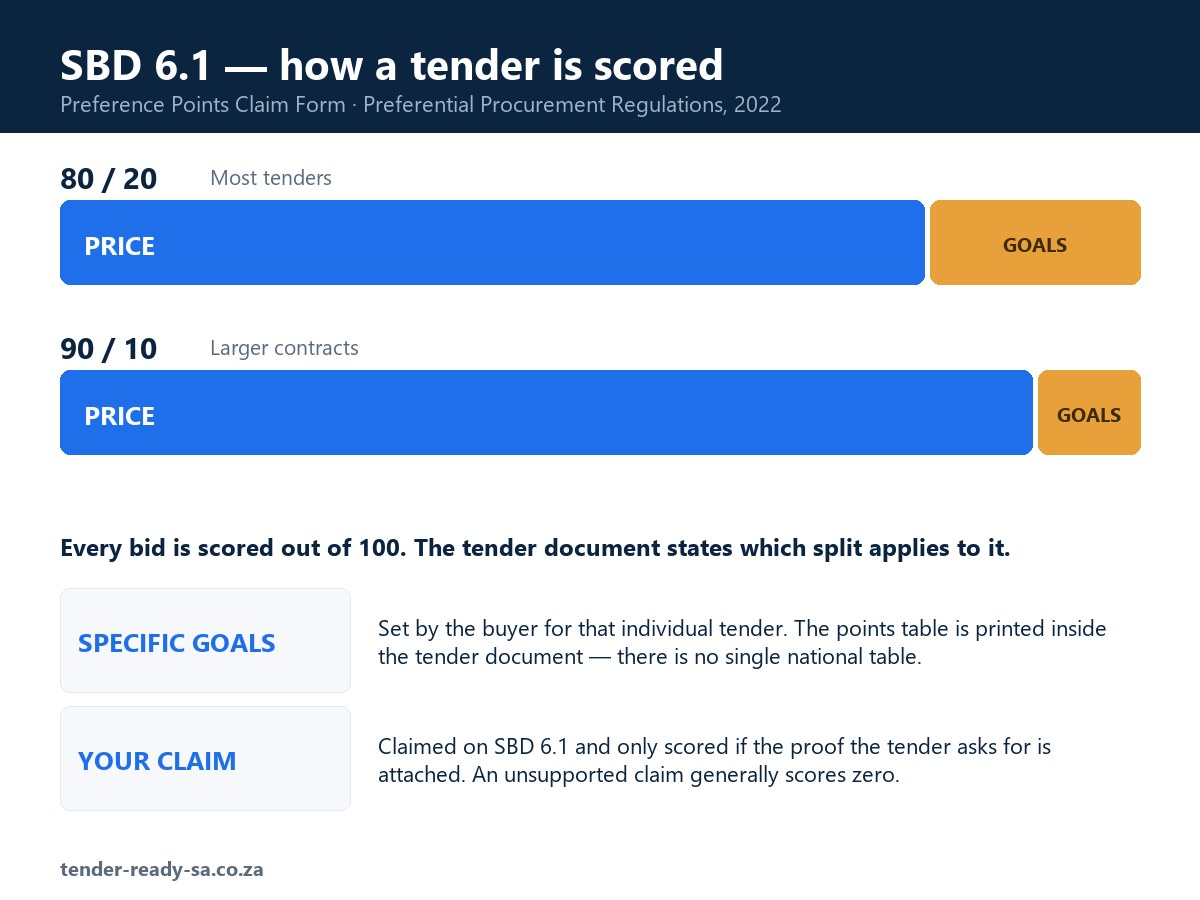 SBD 6.1 — The Preference Points Claim Form, Explained