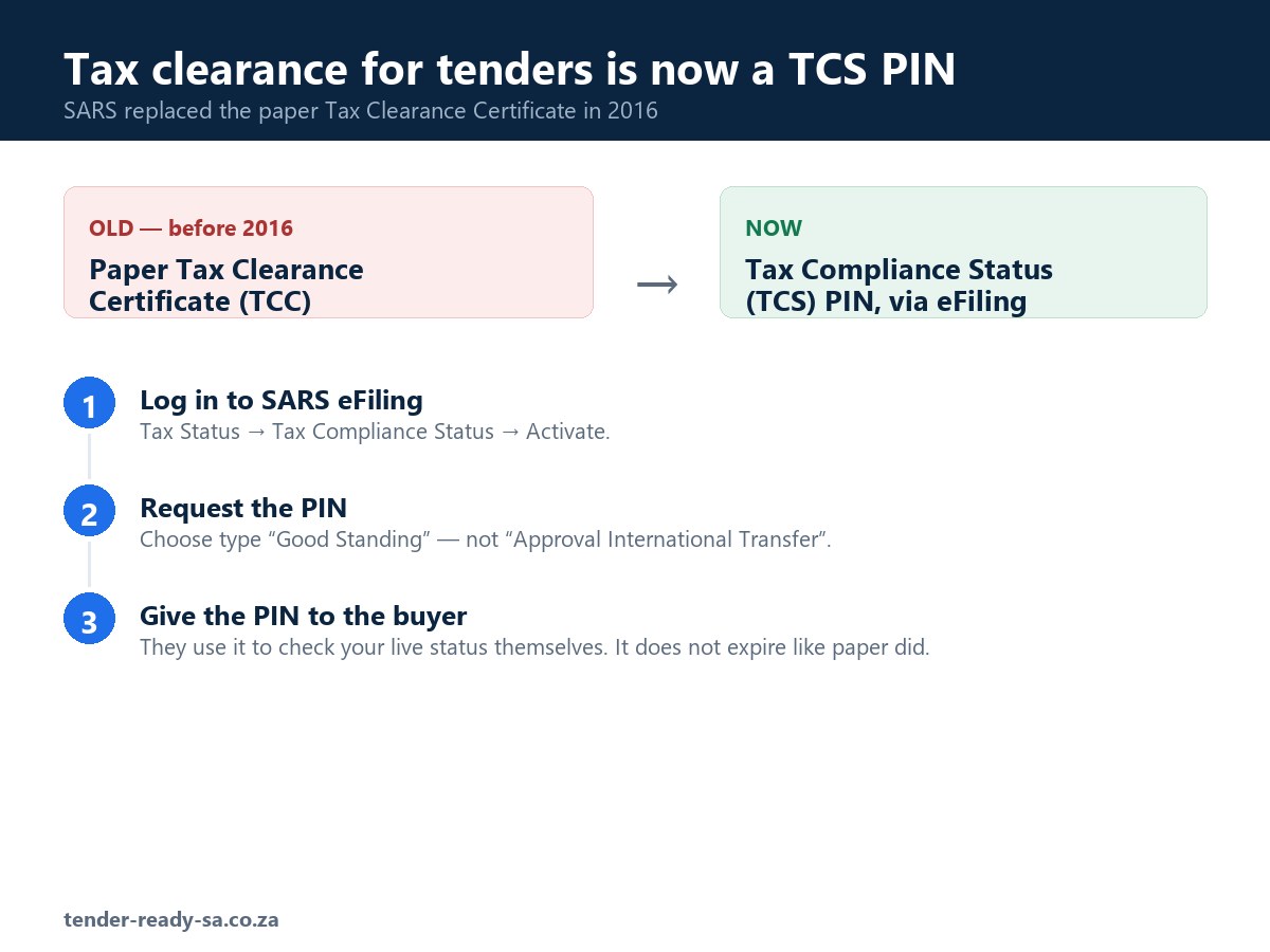 Tax Clearance Certificate for Tenders — How to Get Your SARS TCS PIN